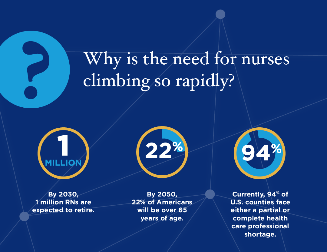 Why is the need for nurses growing?