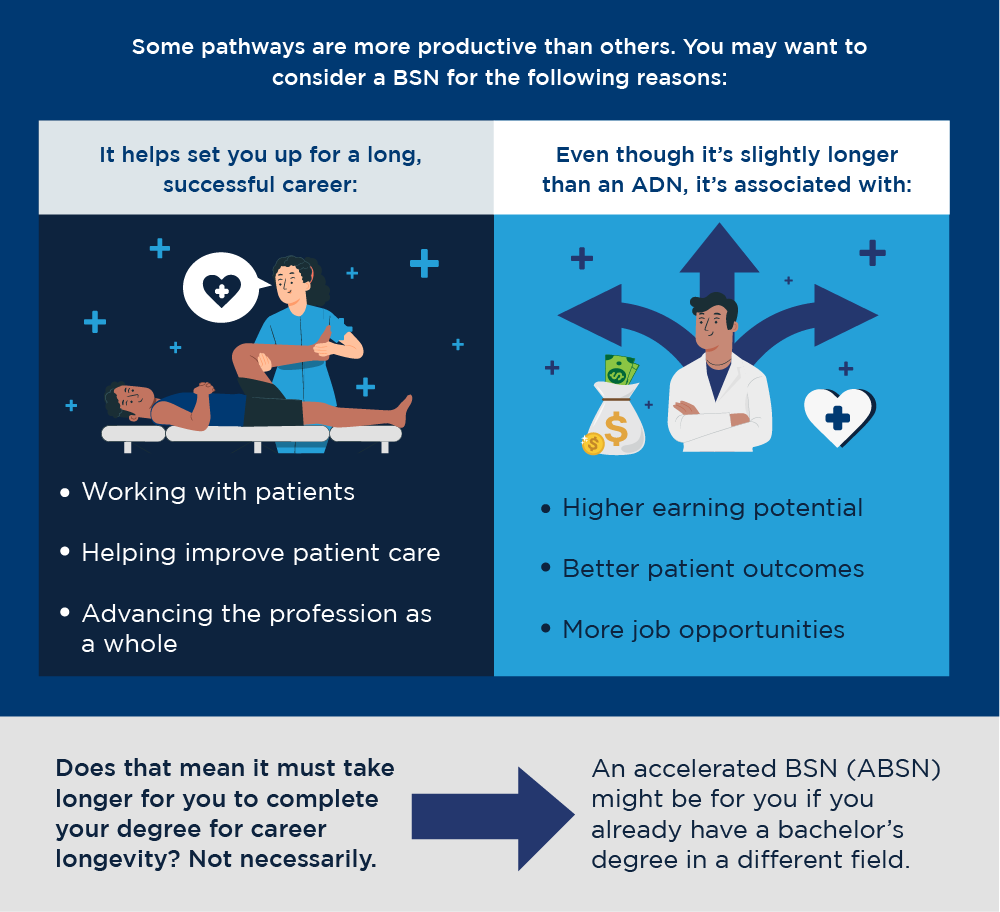 Nursing pathway infographic