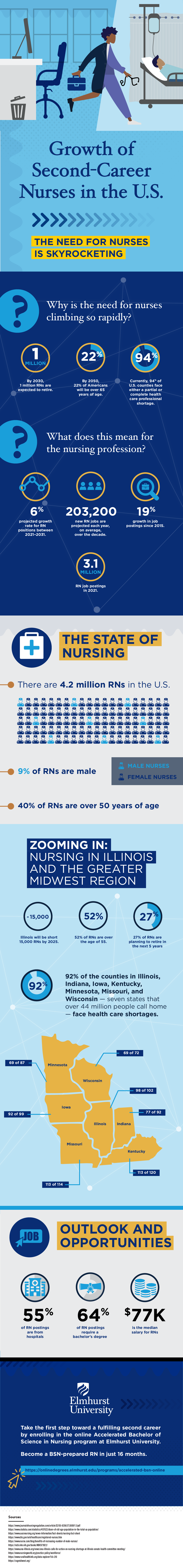 Growth of second career nurses in the us infographic