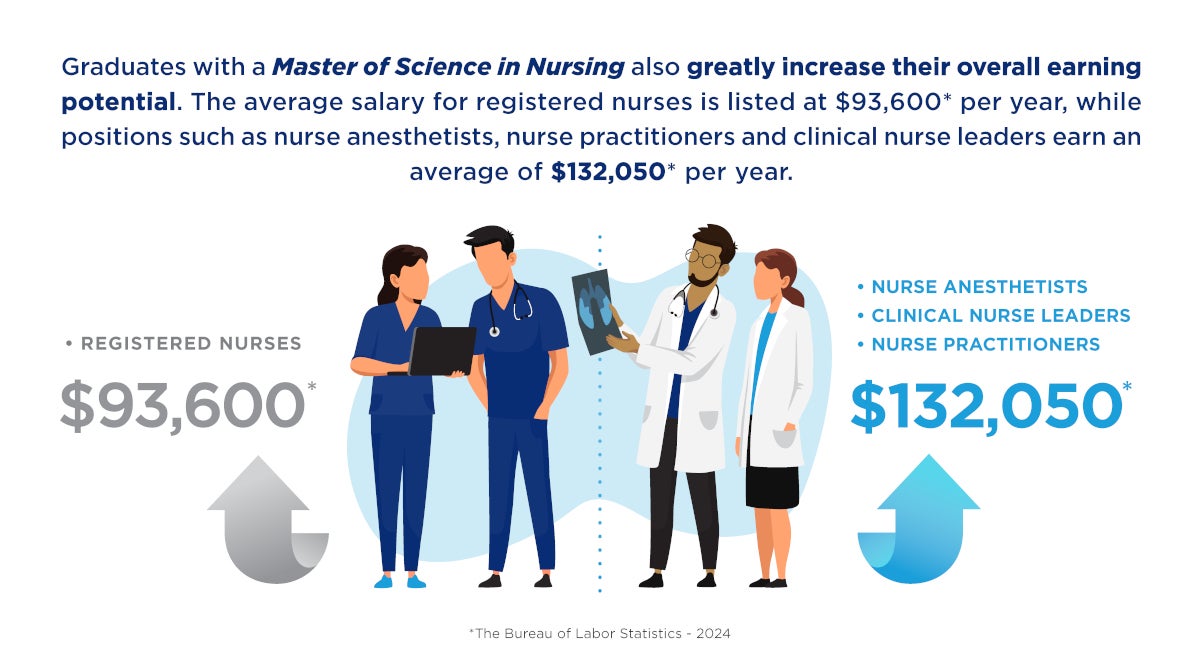 Graduates with a Master of Science in Nursing also greatly increase their overall earning potential. The average salary for registered nurses is listed at $93,600 per year, while positions such as nurse anesthetists, nurse practitioners and clinical nurse leaders earn an average of $132,050 per year.