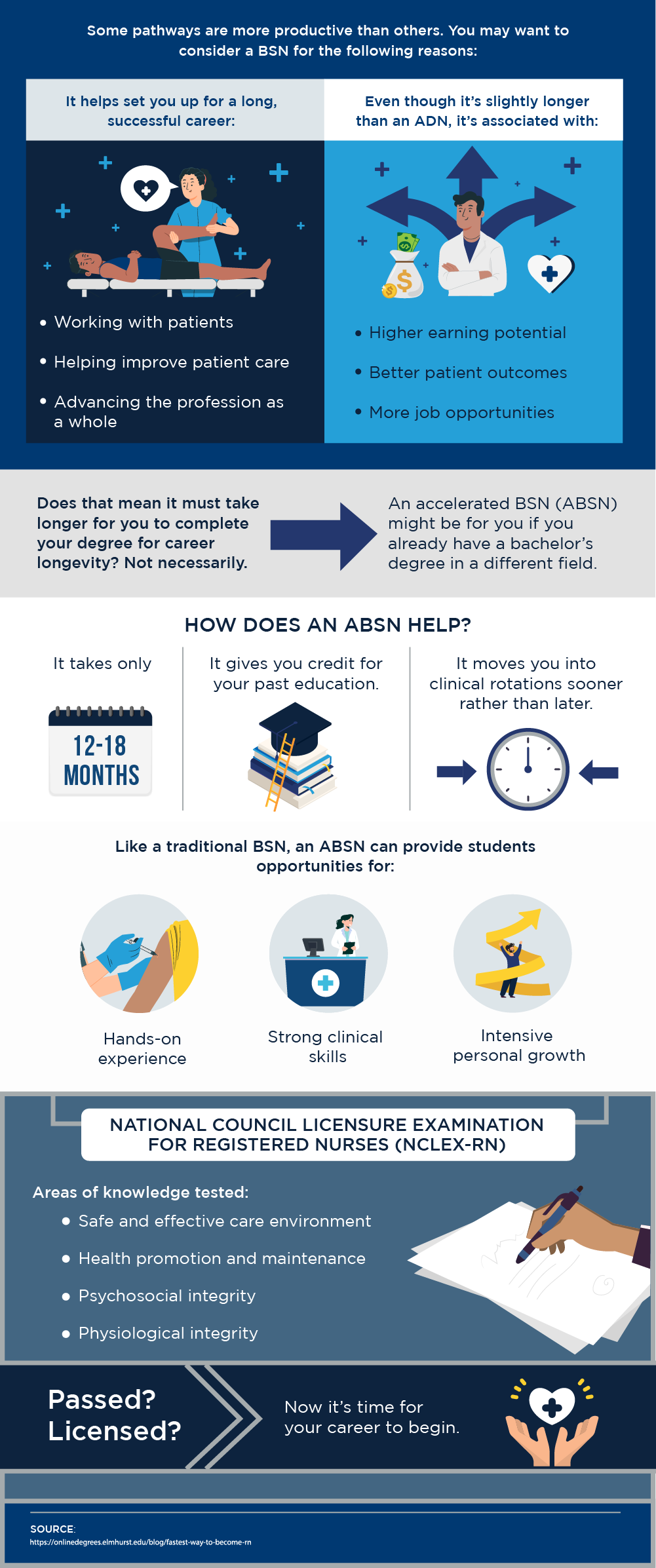 What Is the Fastest Way to Become an RN?